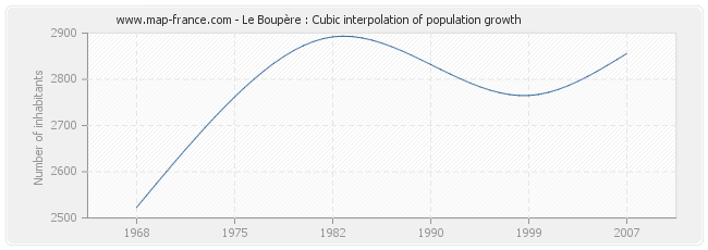 Le Boupère : Cubic interpolation of population growth